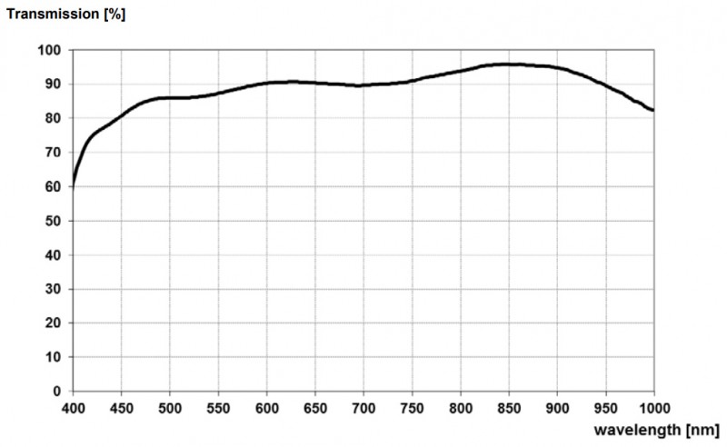 Spectral Transmission Spectral Transmission