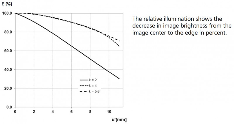 Relative Illuminance Relative Illuminance