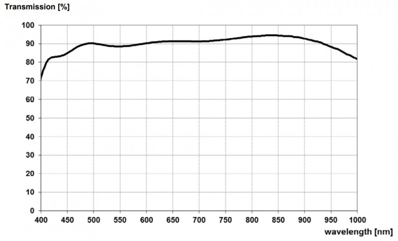 Spectral Transmission Spectral Transmission