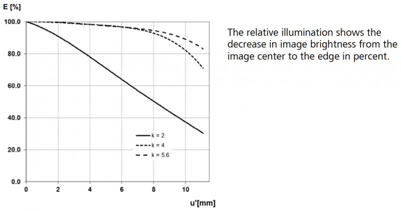 Relative Illuminance Relative Illuminance