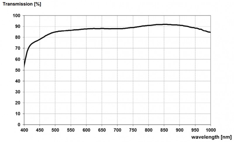 Spectral Transmission Spectral Transmission