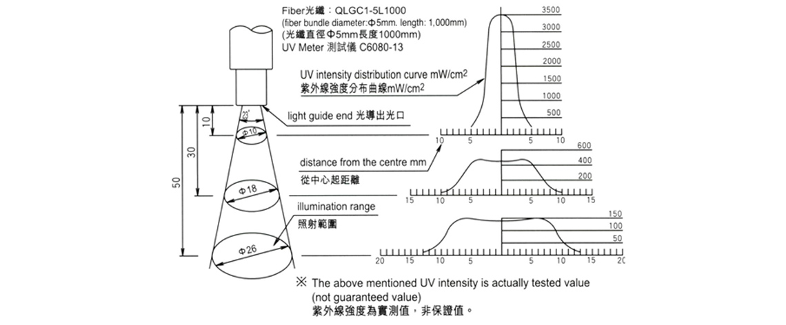 紫外線強(qiáng)度分佈圖